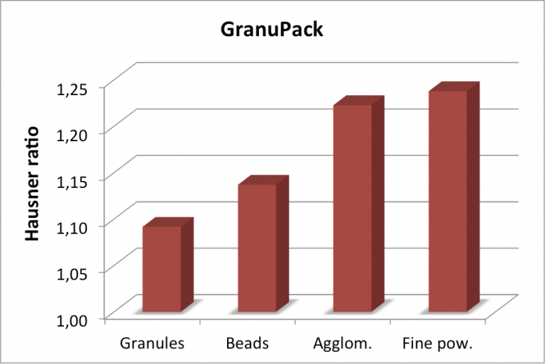 GranuPack graph showing the Hausner ratio of granules, beads, agglomerates and fine powders